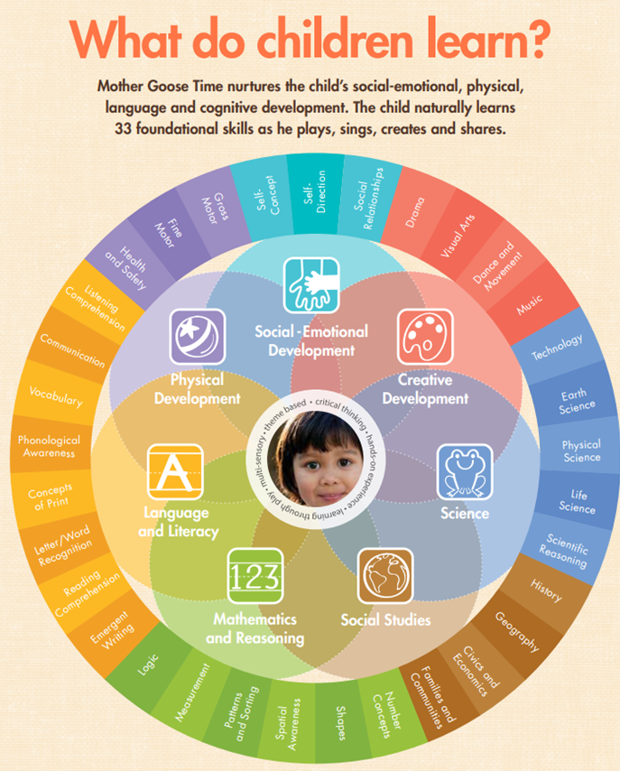 What do children learn info graphic.